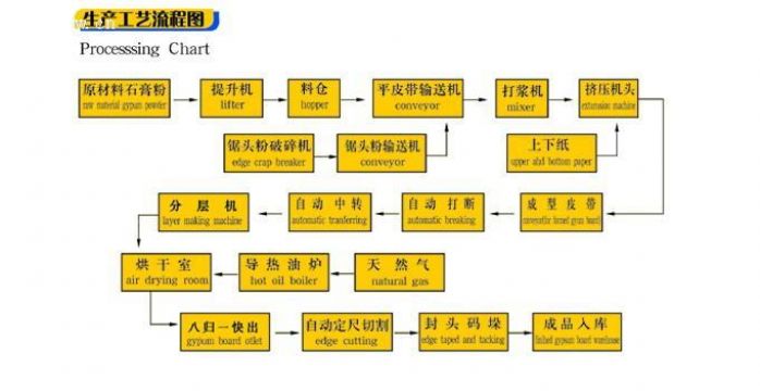 The Paper Noodles Gypsum Plank Production Line